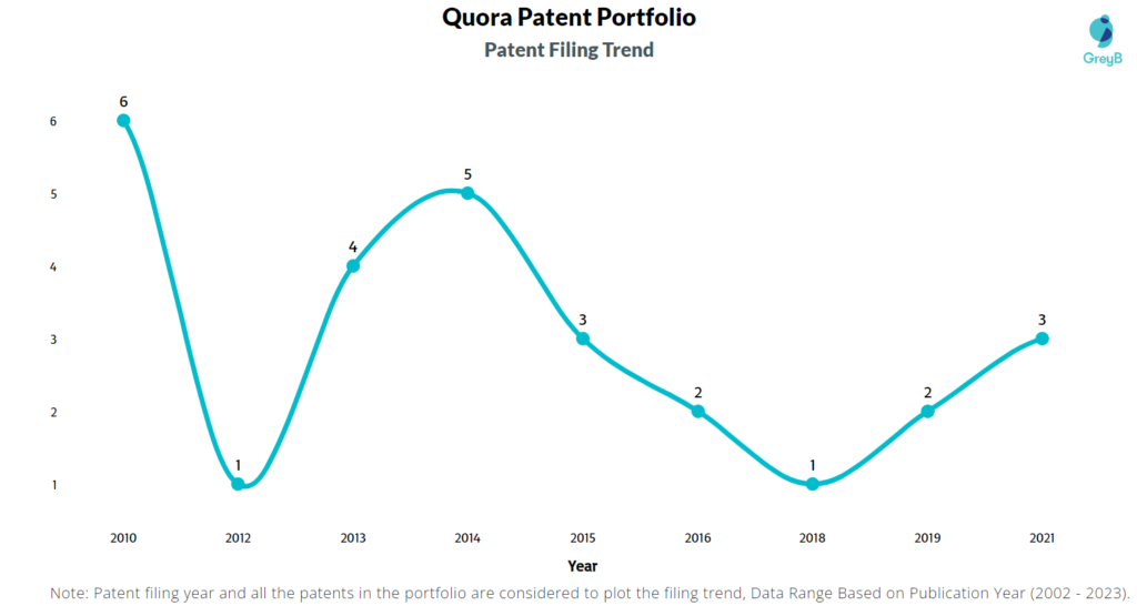 Quora Patent Filing Trend