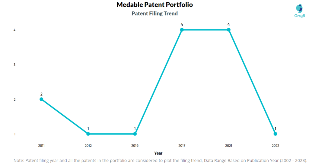 Medable Patent Filing Trend