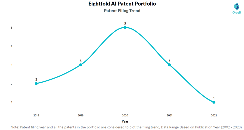 Eightfold Patent Filing Trend