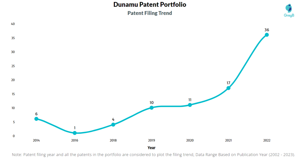 Dunamu Patent Filing Trend