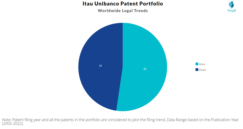 Itaú Unibanco Patents Portfolio