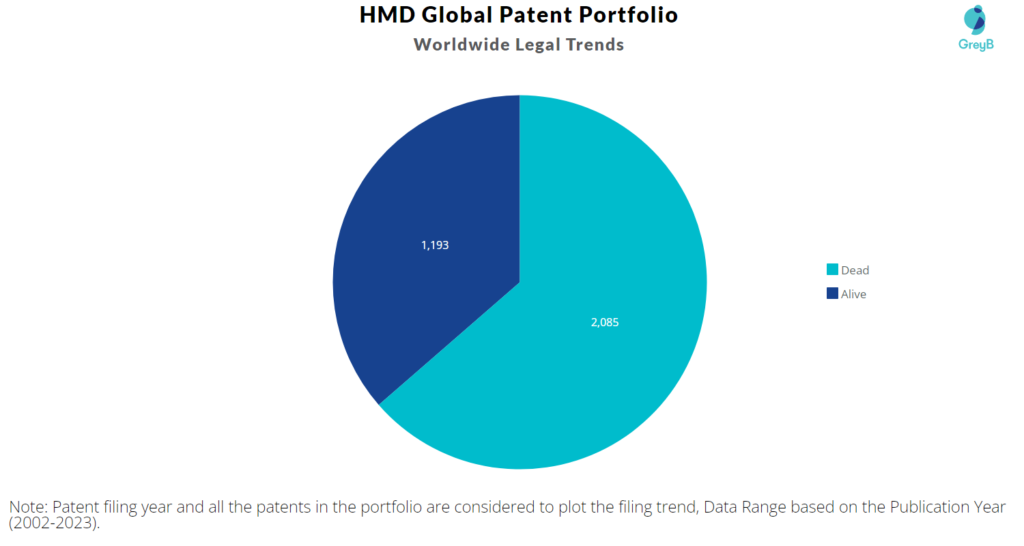 HMD Global Patents Portfolio