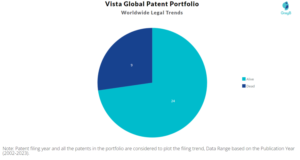 Vista Global Patents Portfolio
