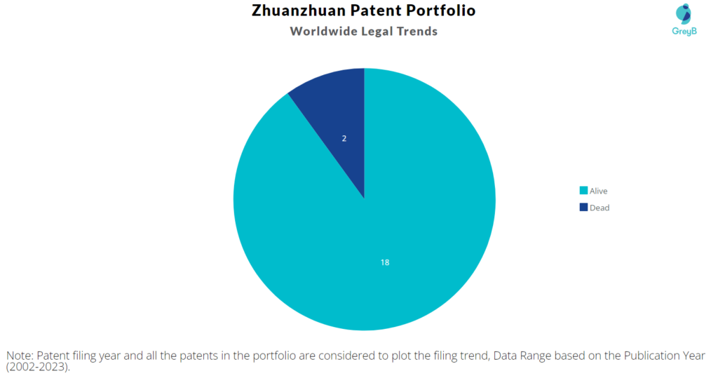 Zhuanzhuan Patent Portfolio