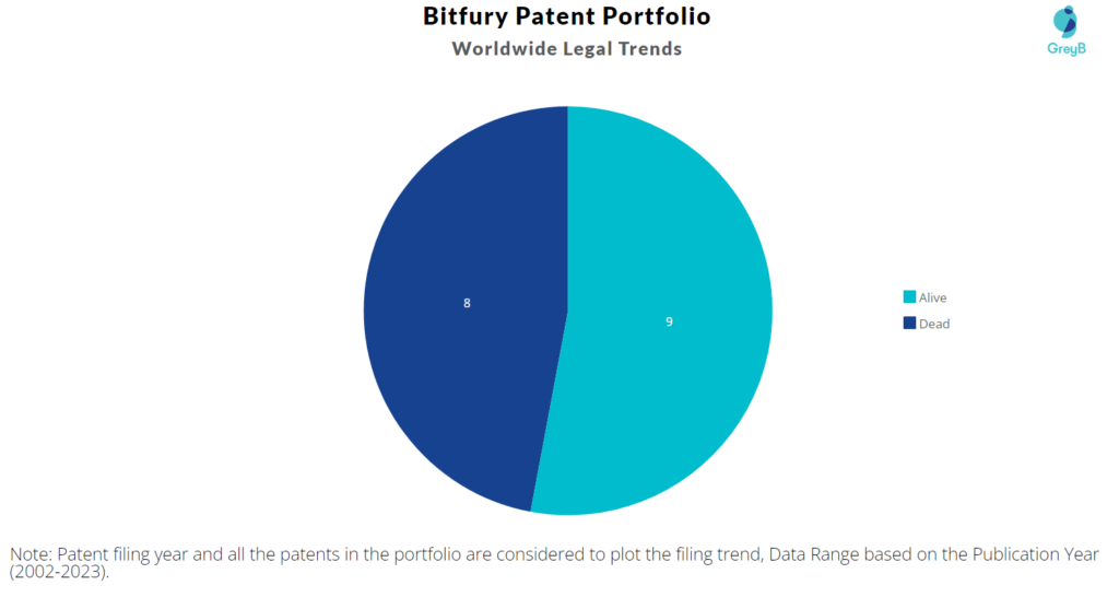 Bitfury Patent Portfolio