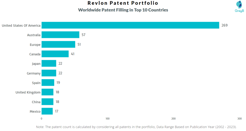 Revlon Worldwide Patent Filing