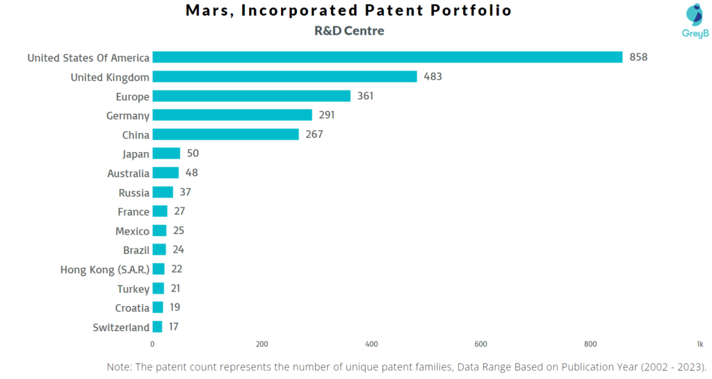R&D Centres of Mars, Incorporated 