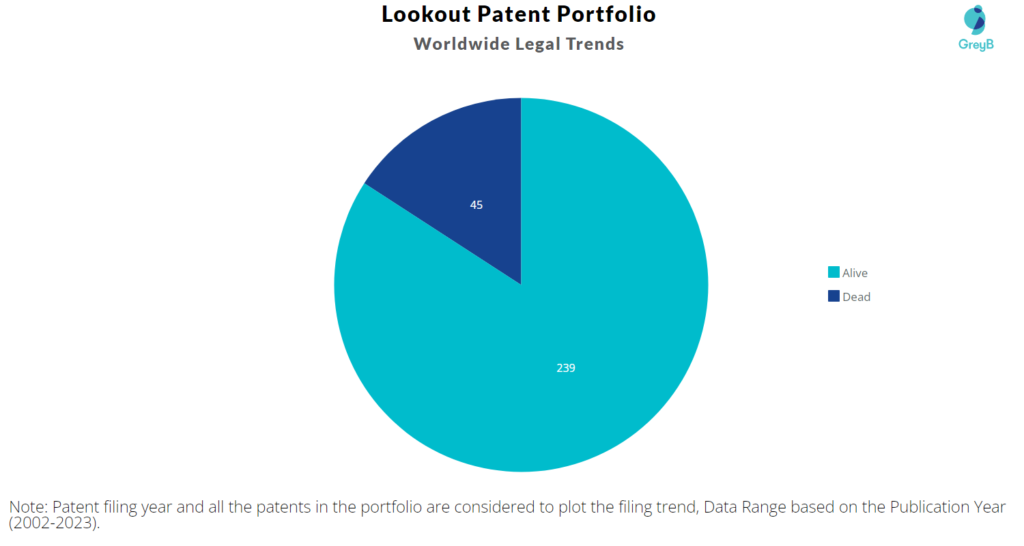 Lookout Patents Filing Trend