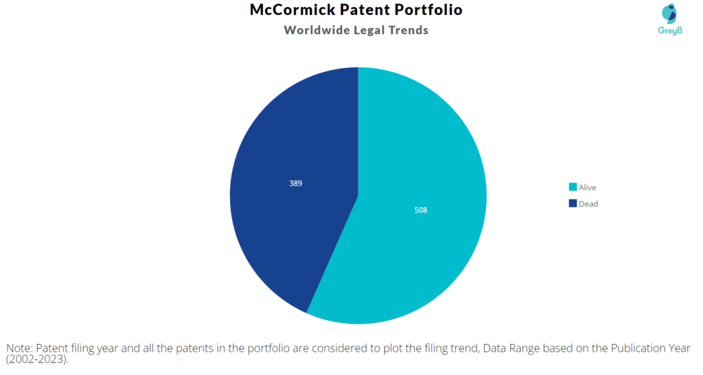 McCormick Patents Portfolio