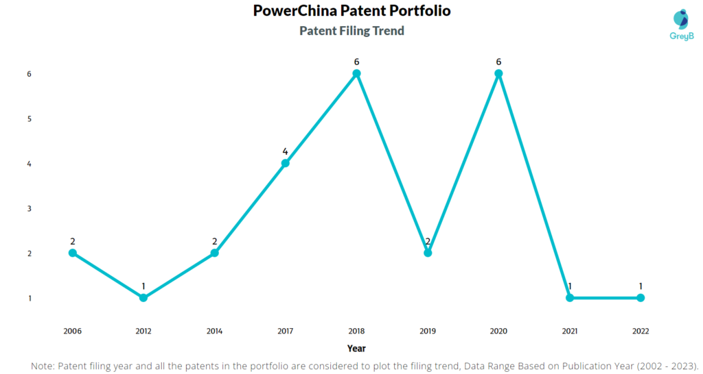 PowerChina Patent Filing Trend