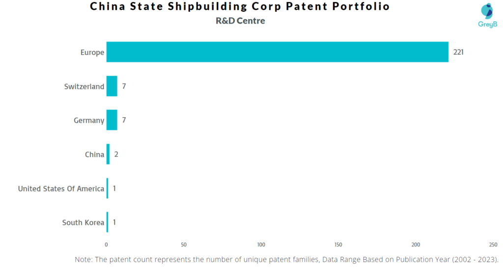 R&D Centres of China State Shipbuilding Corp.