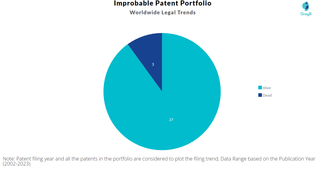 Improbable Patent Portfolio