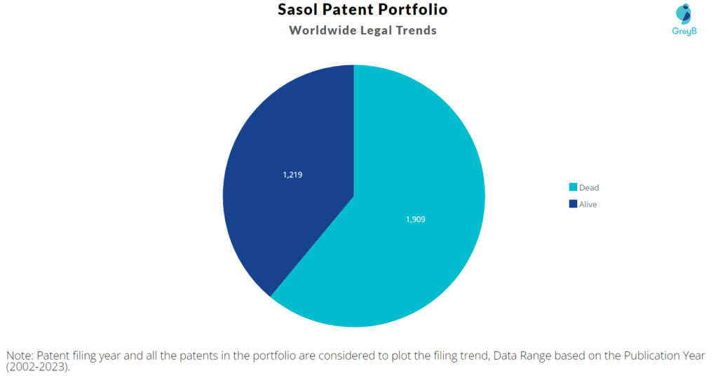 Sasol Patent Portfolio