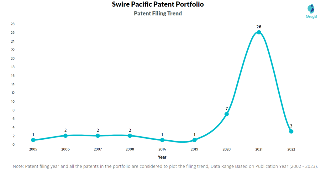 Swire Pacific Patent Filing Trend