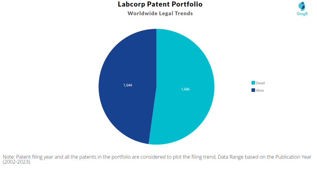 Labscorp Patents Portfolio