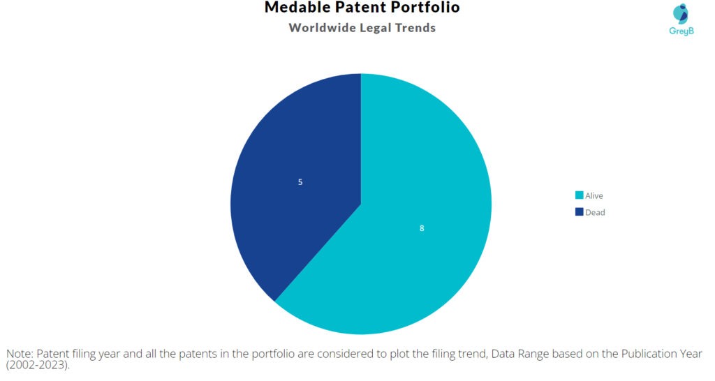 Medable Patent Portfolio