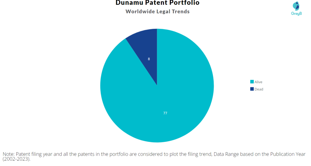Dunamu Patent Portfolio