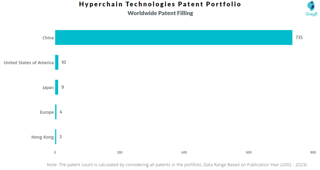 Hyperchain Technologies  Worldwide Patent Filling