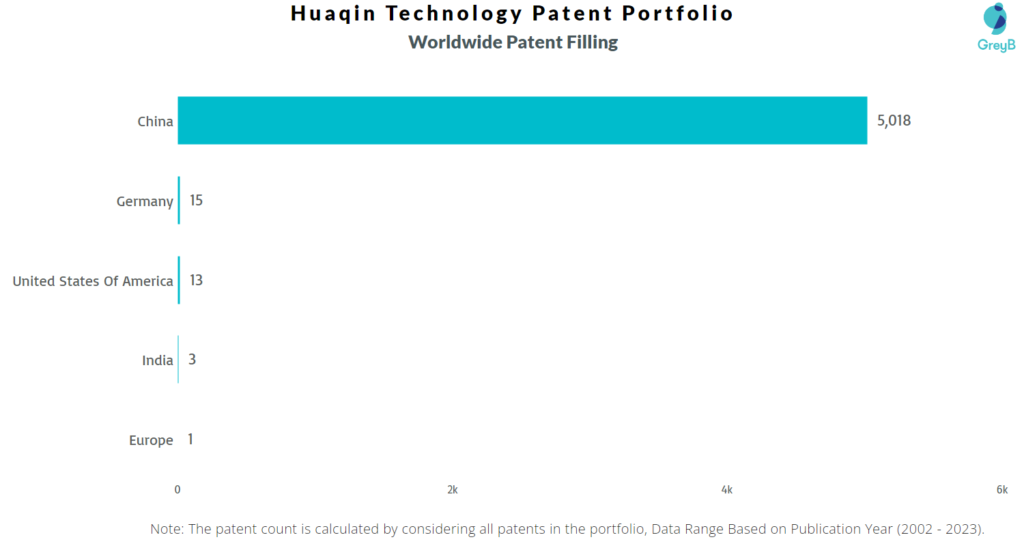 Huaqin Technology Worldwide Patents