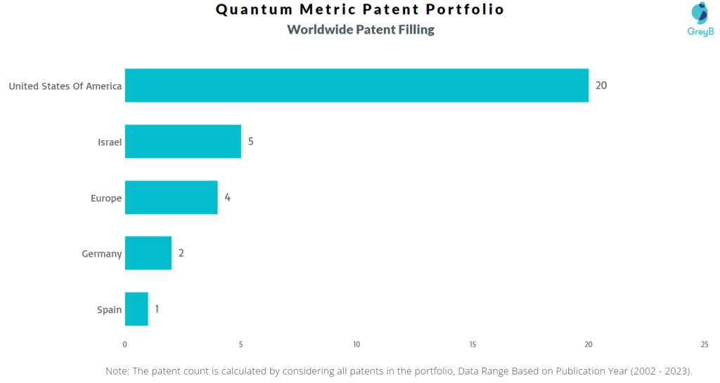 Quantum Metric Worldwide Patents