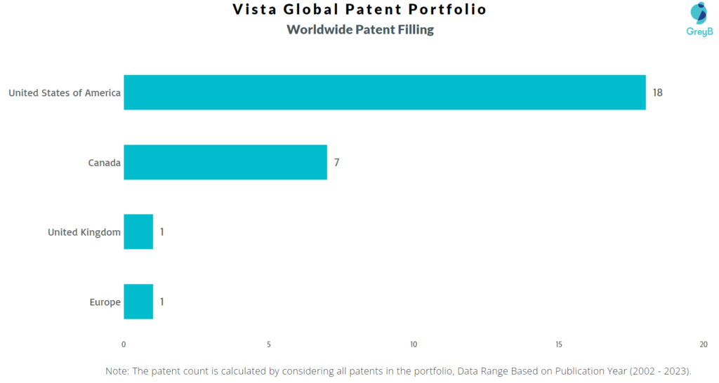 Vista Global Worldwide Patents