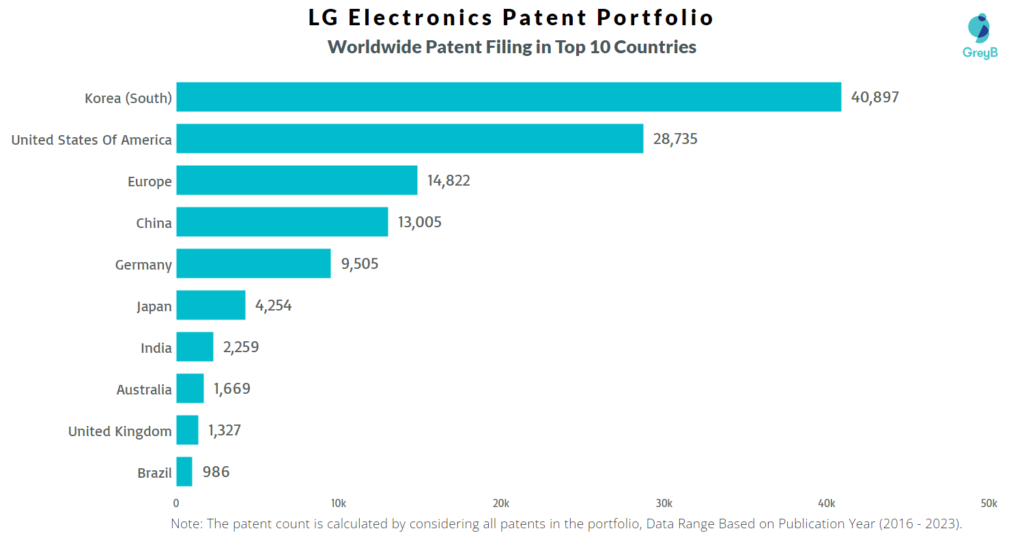 LG Electronics Worldwide Patent Filling