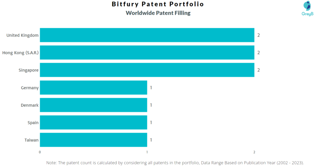Bitfury Worldwide Patent Filing