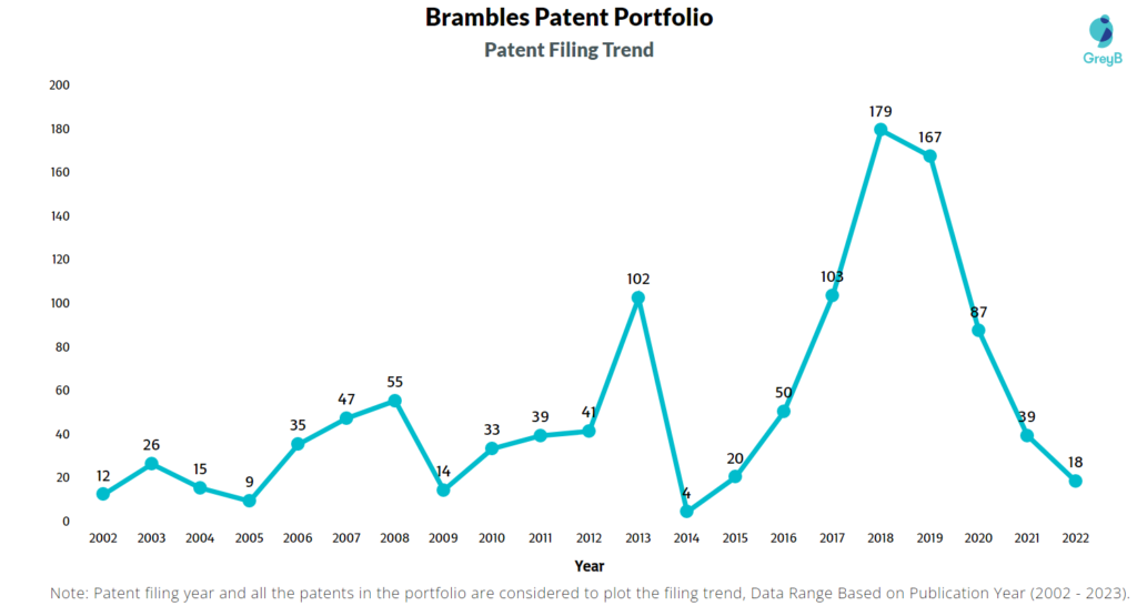 Brambles Patent Filing Trend