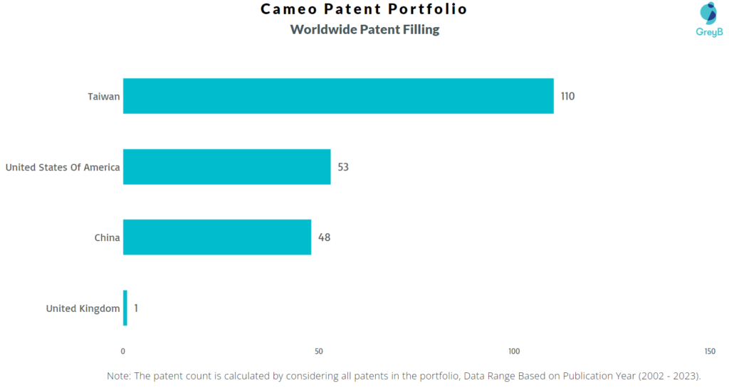 Cameo Worldwide Patent Filing