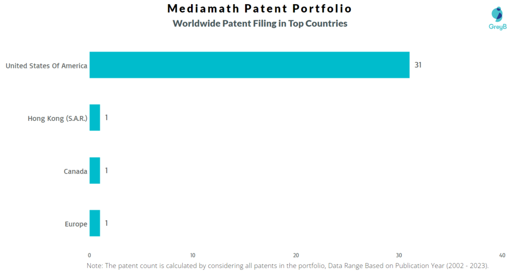 Mediamath worldwide Patent Filing
