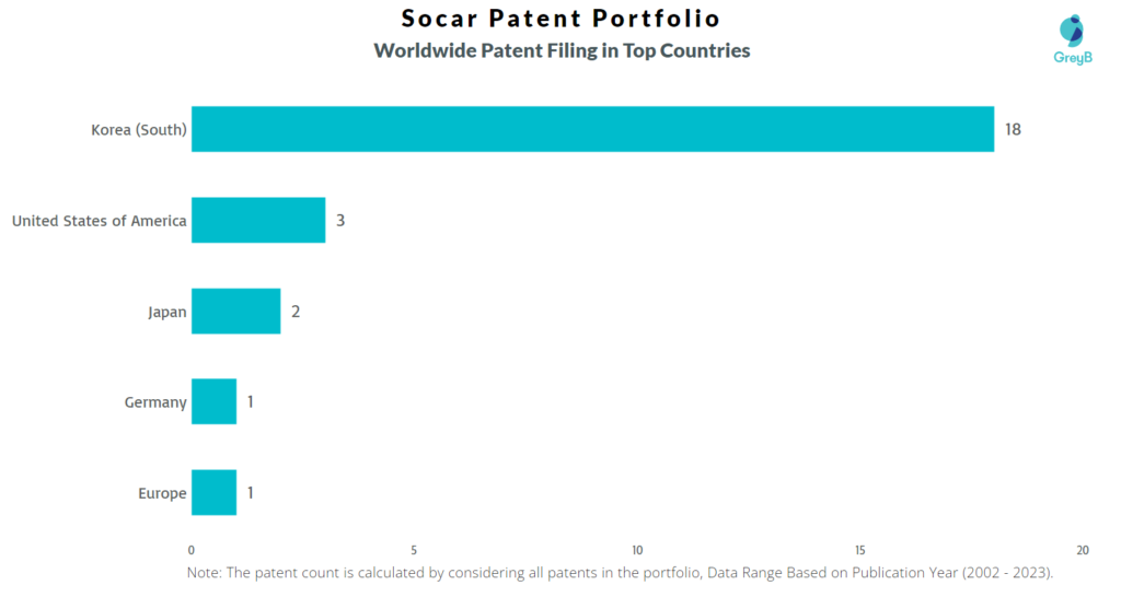 Socer Worldwide Patent Filing