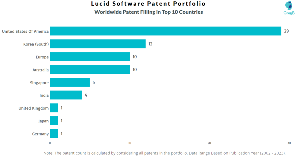 Lucid Software Worldwide Patent Filing