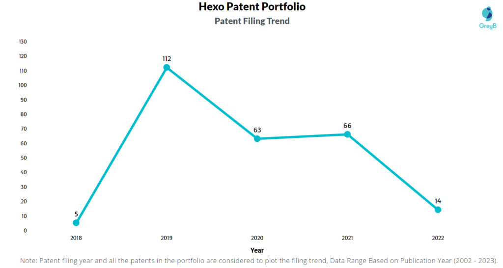 Hexo Patent Filing Trend