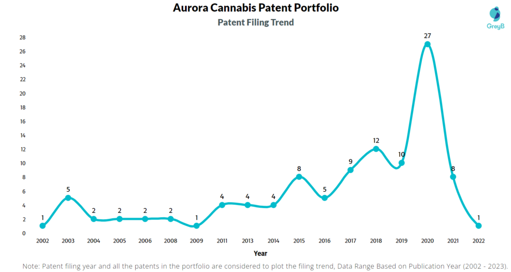 Aurora Cannabis Patent Filing Trend