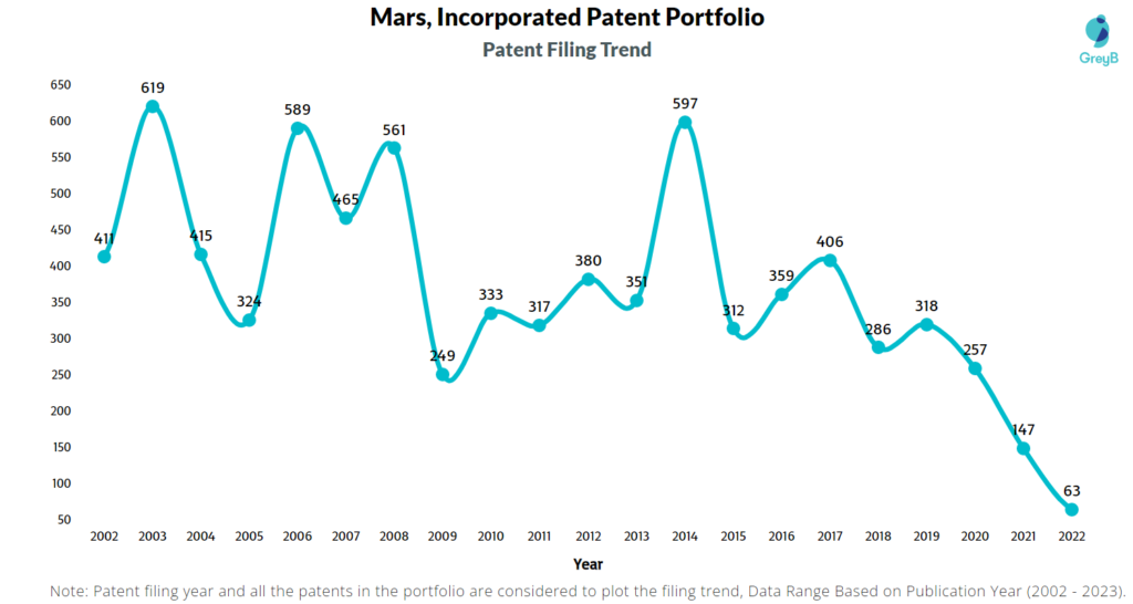 Mars, Incorporated Patent Filing Trend