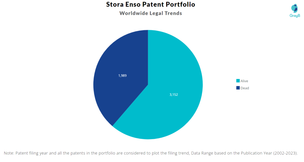 Stora Enso Patent Portfolio