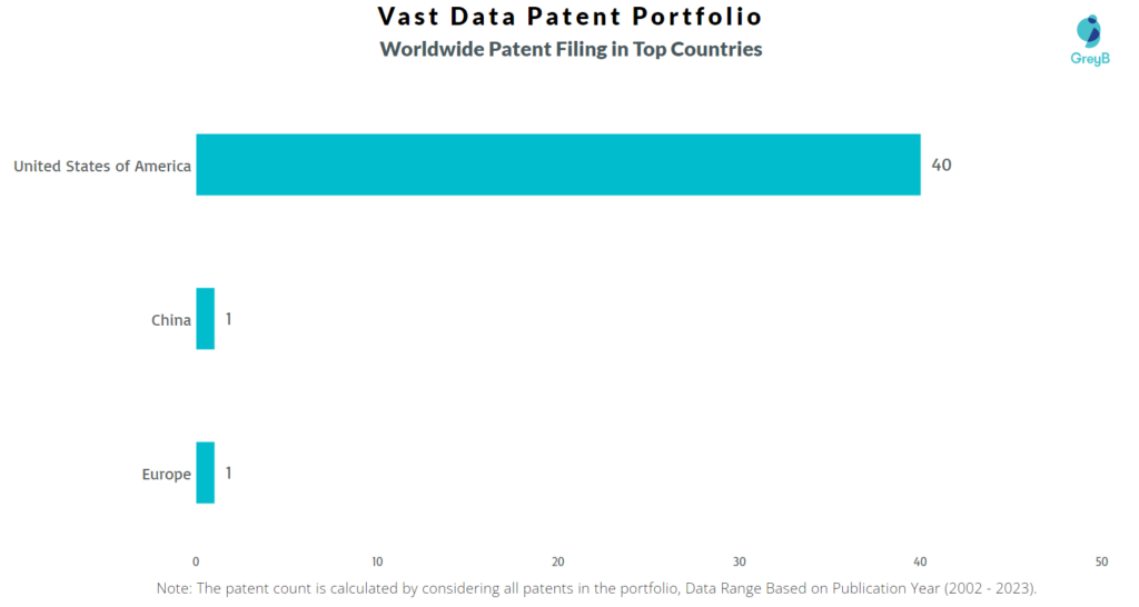 Vast data Worldwide Patent Filing