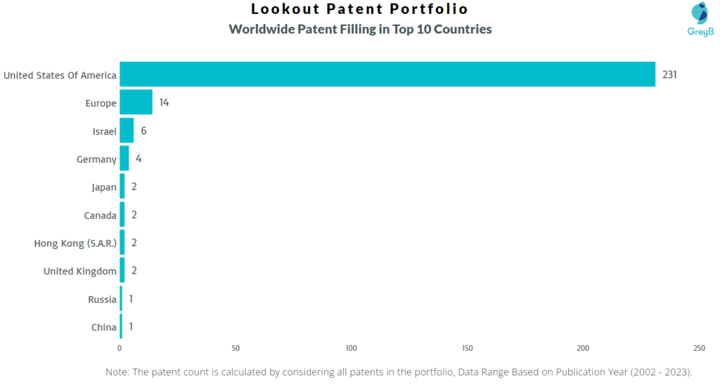 Lookout Worldwide Patents