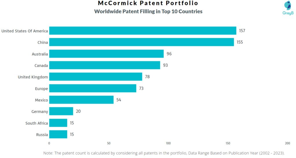 McCormick Worldwide Patents