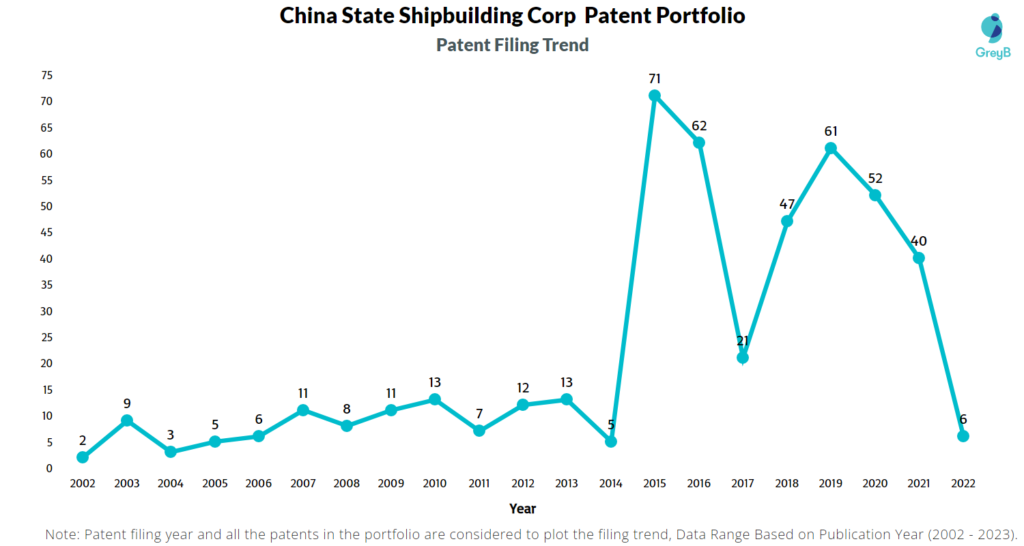 China State Shipbuilding Corp. Patent Filing Trend