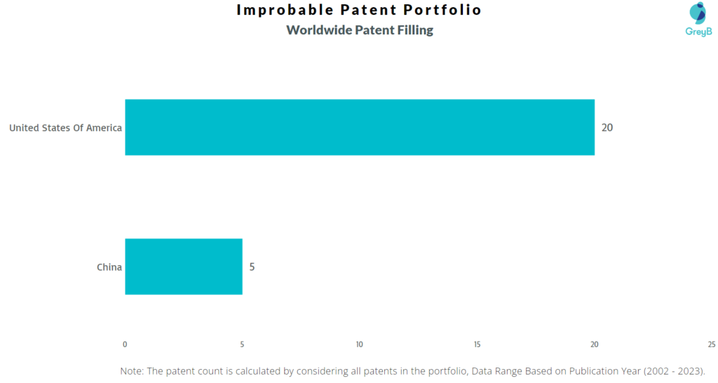 Improbable Worldwide Patent Filling