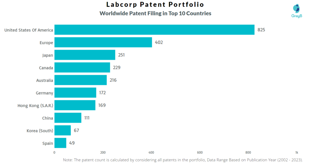 Labcorp Worldwide Patents