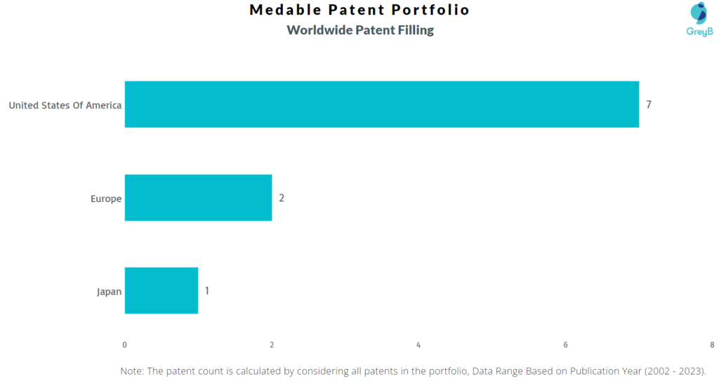 Medable Worldwide Patent Filing