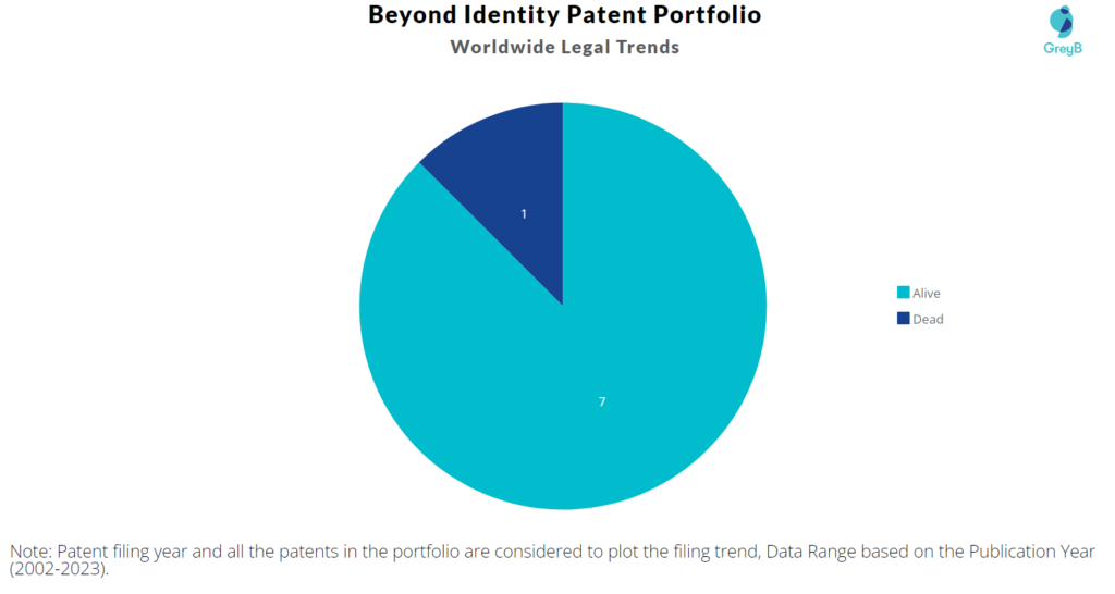Beyond Identity Patent Portfolio