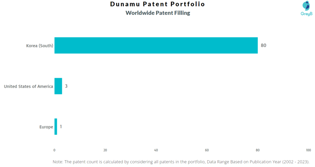 Dunamu Worldwide Patent Filing