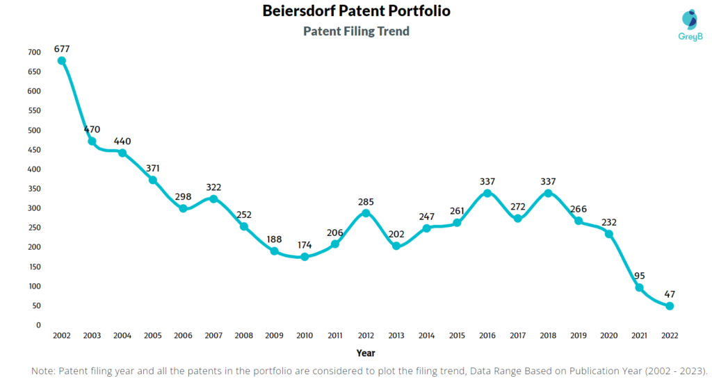 Beiersdorf Patent Filing Trend