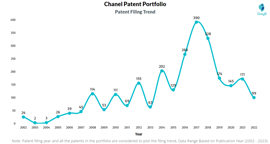Chanel Patent Filing Trend