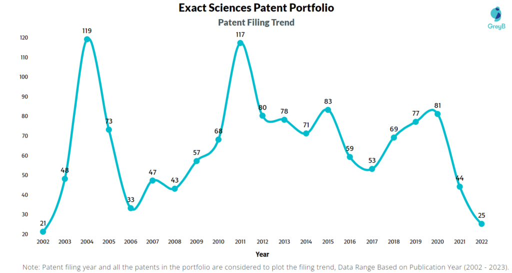 Exact Sciences Patent Filing Trend