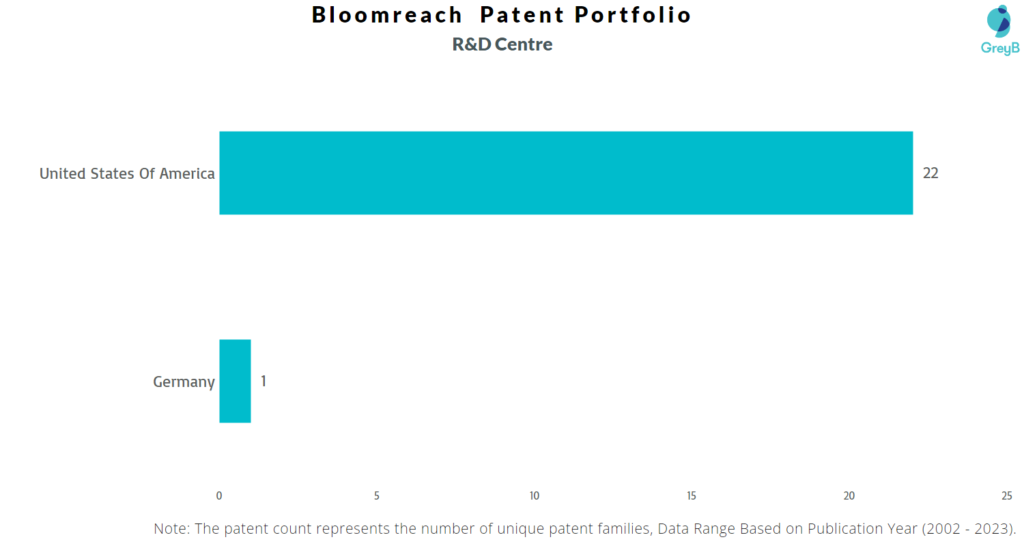 Research Centres of Bloomreach Patents