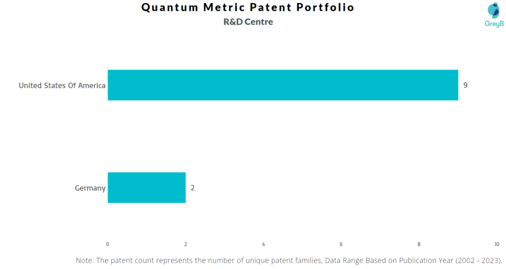 Research Centres of Quantum Metric Patents